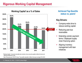 5 | February 22, 2018 | © 2018 Curtiss-Wright
Rigorous Working Capital Management
32.0%
23.4%
25.4%
21.0%
18.8%
0.0%
5.0%
10.0%
15.0%
20.0%
25.0%
30.0%
35.0%
2013 2014 2015 2016 2017
Working Capital*
as a % of Sales
*Working Capital = Accounts receivable plus inventory minus accounts payable, deferred income and
deferred development costs.
Note: Peer group per CW 2017 proxy. Top quartile calculation reflects three-year average 2014-2016.
Achieved Top Quartile
status vs. peers!
Key Drivers:
 Company-wide drive to
reduce working capital
 Reducing past due
receivables
 Extending vendor payment
terms / Deployed supply
chain financing option
 Aligning inventory
management with lean
initiatives
Top Quartile
(19.8%)
 