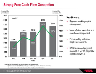 6 | February 22, 2018 | © 2018 Curtiss-Wright
Strong Free Cash Flow Generation
$166
$265 $272
$336
119%
156%
141%
199%
156%
80%
100%
120%
140%
160%
180%
200%
220%
240%
$0
$50
$100
$150
$200
$250
$300
$350
$400
$450
2013 2014 2015 Pro
Forma
2016 2017
FCF
$376
Notes: Free cash flow is defined as cash flow from operations less capital expenditures.
2015 adjusted to remove the $145 million contribution to the Company’s corporate defined benefit pension plan.
FCF conversion is defined as free cash flow divided by net earnings from continuing operations.
Free cash flow
($ in millions)
Free cash flow
conversion (%)
Key Drivers:
 Rigorous working capital
management
 More efficient execution and
cash flow management
 Focus on highest return
CapEx investments
 $25M advanced payment
received in Q4’17, originally
expected in 2018
 