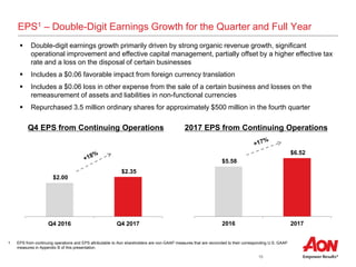 10
$5.58
$6.52
2016 2017
EPS1 – Double-Digit Earnings Growth for the Quarter and Full Year
1 EPS from continuing operations and EPS attributable to Aon shareholders are non-GAAP measures that are reconciled to their corresponding U.S. GAAP
measures in Appendix B of this presentation.
$2.00
$2.35
Q4 2016 Q4 2017
 Double-digit earnings growth primarily driven by strong organic revenue growth, significant
operational improvement and effective capital management, partially offset by a higher effective tax
rate and a loss on the disposal of certain businesses
 Includes a $0.06 favorable impact from foreign currency translation
 Includes a $0.06 loss in other expense from the sale of a certain business and losses on the
remeasurement of assets and liabilities in non-functional currencies
 Repurchased 3.5 million ordinary shares for approximately $500 million in the fourth quarter
Q4 EPS from Continuing Operations 2017 EPS from Continuing Operations
 