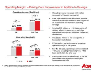 11
Operating Margin1 – Driving Core Improvement in Addition to Savings
25.5%
21.6%
27.5%
23.4%
Q4 Full Year
$676
$2,030
$799
$2,336
Q4 Full Year
1 Reflects performance from continuing operations. Operating income and operating margin are non-GAAP measures that are reconciled to their corresponding
U.S. GAAP measures in Appendix B of this presentation.
Operating Income ($ millions)
Operating Margin (%)
 Operating income increased $123 million
compared to the prior year quarter
 Core improvement drove $67 million, or more
than half of the dollar increase, reflecting return
on investments and increased operating
leverage
 Includes $56 million, or +190 basis points, of
savings related to restructuring and other
operational improvement initiatives, before any
reinvestment
 Includes $3 million, or -10 basis points, of
transaction related costs
 FX translation had an immaterial impact on
operating margin in the quarter
 For the full year, operating income increased
+15% and operating margin improved +180
basis points from the prior year
 A strong performance operationally in the first
year of execution against our multi-year
investment in the firm2016 2017
 