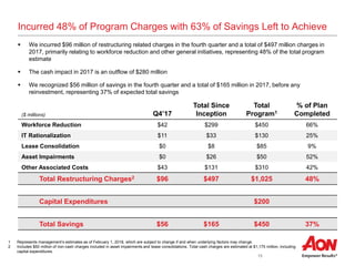 13
Incurred 48% of Program Charges with 63% of Savings Left to Achieve
($ millions) Q4’17
Total Since
Inception
Total
Program1
% of Plan
Completed
Workforce Reduction $42 $299 $450 66%
IT Rationalization $11 $33 $130 25%
Lease Consolidation $0 $8 $85 9%
Asset Impairments $0 $26 $50 52%
Other Associated Costs $43 $131 $310 42%
Total Restructuring Charges2 $96 $497 $1,025 48%
Capital Expenditures $200
Total Savings $56 $165 $450 37%
 We incurred $96 million of restructuring related charges in the fourth quarter and a total of $497 million charges in
2017, primarily relating to workforce reduction and other general initiatives, representing 48% of the total program
estimate
 The cash impact in 2017 is an outflow of $280 million
 We recognized $56 million of savings in the fourth quarter and a total of $165 million in 2017, before any
reinvestment, representing 37% of expected total savings
1 Represents management’s estimates as of February 1, 2018, which are subject to change if and when underlying factors may change.
2 Includes $50 million of non-cash charges included in asset impairments and lease consolidations. Total cash charges are estimated at $1,175 million, including
capital expenditures.
 