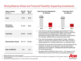 15
Balance Sheet
($ millions)
Sep 30
2017
Dec 31
2017
Cash $749 $756
Short-term
Investments
$1,640 $529
Total Debt $5,967 $5,966
Shareholders’ Equity $5,175 $4,583
Debt to EBITDA3 3.3x 3.2x
$669
2016 2017
$1,829
Strong Balance Sheet and Financial Flexibility Supporting Investments
1 Reflects performance from continuing operations.
2 Reflects performance from continuing operations. Free cash flow is non-GAAP measure that is reconciled to its corresponding U.S. GAAP measure in Appendix
A of this presentation.
3 Debt to EBITDA is calculated based on U.S. GAAP EBITDA for continuing operations.
 Cash flow from operations decreased approximately $1.2 billion
driven primarily by an estimated $940 million of cash tax payments
associated with the divested business, $280 million of cash
restructuring charges and $45 million of transaction costs related to
the divestiture, partially offset by operational improvement
 Free cash flow decreased approximately $1.2 billion, reflecting a
decline in cash flow from operations and an $27 million increase in
capital expenditures, including investments in our operating model
 Excluding the tax payments and transaction costs associated with the
divestiture, as well as the investments in restructuring activities
resulting from the divestiture, underlying free cash flow growth was
6% for the full year 2017
 We expect Debt to EBITDA to return to the 2 - 2.5x range on a U.S.
GAAP-basis by year-end 2018 driven by operating improvement
$486
2016 2017
$1,673
Free Cash Flow2
($ millions)
Cash Flow from Operations1
($ millions)
 