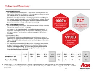 20
Retirement Solutions
Retirement & Investment:
 The Retirement & Investment practice is dedicated to navigating the risk and
opportunities associated with retirement and investing to optimize performance
and financial security for institutions and individuals
 Retirement Consulting specializes in providing organizations across the globe
with strategic design consulting on their retirement programs, actuarial services,
and risk management – including pension de-risking, governance, integrated
pension administration and legal and compliance consulting
Talent, Rewards & Performance:
 We deliver advice and solutions that help clients accelerate business outcomes
by improving the performance of their people
 We support the full employee lifecycle from assessment and selection of the
right talent, optimized deployment and engagement to the design, alignment
and benchmarking of compensation to business strategy and performance
outcomes
Investment Consulting:
 Provides public and private companies and other institutions with advice on
developing and maintaining investment programs across a broad range of plan
types, including defined benefit plans, defined contribution plans, endowments
and foundations
 Our delegated investment solutions offer ongoing management of investment
programs and fiduciary responsibilities either in a partial or full discretionary
model for multiple asset owners. We partner with clients to deliver our scale
and experience to help them effectively manage their investments, risk,
governance and potentially lower costs
As a global leader
1000’s
of companies trust
Aon with their
retirement plans
More than
$4T
of pension assets
under independent
advisory
Approximately
$150B
of assets under
delegated
management
Q1'16 Q2'16 Q3'16 Q4'16 2016 Q1'17 Q2'17 Q3'17 Q4'17 2017
Total Revenue ($M) $396 $405 $465 $441 $1,707 $385 $388 $492 $489 $1,754
Organic Growth1 (%) 2% 1% 6% 4% 3%
1 Organic revenue is a non-GAAP measure that is reconciled to its corresponding U.S. GAAP measure for the above historical periods that have been
restated for the new revenue recognition accounting standard effective in the first quarter of 2018 in the schedule on page 22 of the fourth quarter 2017
press release.
 