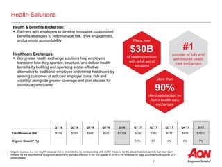 21
Health Solutions
Health & Benefits Brokerage:
 Partners with employers to develop innovative, customized
benefits strategies to help manage risk, drive engagement,
and promote accountability
Healthcare Exchanges:
 Our private health exchange solutions help employers
transform how they sponsor, structure, and deliver health
benefits by building and operating a cost-effective
alternative to traditional employee and retiree healthcare by
seeking outcomes of reduced employer costs, risk and
volatility, alongside greater coverage and plan choices for
individual participants
Place over
$30B
of health premium
with a full set of
solutions
#1
provider of fully and
self-insured health
care exchanges
More than
90%
client satisfaction on
Aon’s health care
exchanges
Q1'16 Q2'16 Q3'16 Q4'16 2016 Q1'17 Q2'17 Q3'17 Q4'17 2017
Total Revenue ($M) $338 $253 $245 $522 $1,358 $428 $281 $277 $526 $1,512
Organic Growth1 (%) 15% 4% 4% 6% 7%
1 Organic revenue is a non-GAAP measure that is reconciled to its corresponding U.S. GAAP measure for the above historical periods that have been
restated for the new revenue recognition accounting standard effective in the first quarter of 2018 in the schedule on page 22 of the fourth quarter 2017
press release.
 
