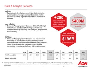 22
Data & Analytic Services
Affinity:
 Specializes in developing, marketing and administering
customized insurance programs and specialty market
solutions for Affinity organizations and their members or
affiliates
Aon InPoint:
 Draws on Aon’s proprietary database (Global Risk Insight
Platform) and is dedicated to making insurers more
competitive through providing data, analytics, engagement
and consulting
ReView:
 Draws on Aon’s proprietary database and broker market
knowledge to provide advisory services analysis and
benchmarking to help reinsurers more effectively meet the
needs of cedents through the development of more
competitive, innovative and efficient risk transfer options
+200
associations and
organizations
benefit from Aon’s
Affinity solutions
Invest nearly
$400M
annually in data and
analytics
Global Risk Insight
Platform captures
$196B
in bound premium
Q1'16 Q2'16 Q3'16 Q4'16 2016 Q1'17 Q2'17 Q3'17 Q4'17 2017
Total Revenue ($M) $263 $271 $260 $256 $1,050 $273 $281 $287 $299 $1,140
Organic Growth1 (%) 6% 4% 2% 12% 5%
1 Organic revenue is a non-GAAP measure that is reconciled to its corresponding U.S. GAAP measure for the above historical periods that have been
restated for the new revenue recognition accounting standard effective in the first quarter of 2018 in the schedule on page 22 of the fourth quarter 2017
press release.
 