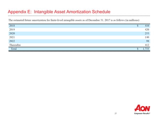 27
Appendix E: Intangible Asset Amortization Schedule
 