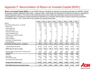 28
Appendix F: Reconciliation of Return on Invested Capital (ROIC)
Return on Invested Capital (ROIC) is a non-GAAP measure calculated as adjusted net operating profit after tax (NOPAT) divided
by average invested capital (short-term debt, + long-term debt + total equity) and represents how well the Company is allocating its
capital to generate returns. The metric for the historical periods shown below was calculated using financial results for total
consolidated Aon and therefore includes discontinued operations in connection with the sale of certain outsourcing businesses
completed on May 1, 2017, which will not be included on a going forward basis.
FY'10 FY'11 FY'12 FY'13 FY'14 FY'15 FY'16 FY'17
Revenue 8,512 11,287 11,514 11,815 12,045 11,682 11,627 9,998
Consolidated operating income - as reported 1,244 1,596 1,596 1,671 1,966 1,848 1,906 979
Restructuring 172 113 101 174 - - - 497
Pension adjustment 49 - - - - - - -
Hewitt related costs 40 47 - - - - - -
Transactions/Project costs - 3 24 5 - - 15 -
Legacy receivable write-off - 18 - - - - - -
Anti-bribery and compliance initiative 9 - - - - - - 28
Legacy Litigation - - - - 35 176 - -
Pension settlement - - - - - - 220 128
Amortization of Intangible Assets 154 362 423 395 352 314 277 704
Total Adjustments 424 543 548 574 387 490 512 1,357
Consolidated operating income - as adjusted 1,668$ 2,139$ 2,144$ 2,245$ 2,353$ 2,338$ 2,418$ 2,336$
Adjusted Effective tax rate (%) 28.9% 27.3% 26.1% 25.4% 18.9% 15.8% 16.8% 14.9%
NOPAT (Adj. OI*(1-Adj. Tax Rate)) 1,186$ 1,555$ 1,584$ 1,675$ 1,908$ 1,969$ 2,012$ 1,988$
Short-term debt and current portion of long-term debt 492 337 114 703 783 562 336 299
Long-term debt 4,014 4,155 4,051 3,686 4,799 5,138 5,869 5,667
Total Debt 4,506 4,492 4,165 4,389 5,582 5,700 6,205 5,966
Total Equity 8,251 8,078 7,762 8,145 6,571 6,002 5,475 4,583
Non-controlling interest 55 42 43 50 60 57 57 65
End of Period Total Invested Capital 12,812 12,612 11,970 12,584 12,213 11,759 11,737 10,614
Average Total Invested Capital 10,126 12,712 12,291 12,277 12,399 11,986 11,748 11,176
ROIC (NOPAT/Average Total Invested Capital) 11.7% 12.2% 12.9% 13.6% 15.4% 16.4% 17.1% 17.8%
 