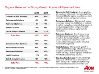 7
Organic Revenue1 – Strong Growth Across all Revenue Lines
1 Reflects performance from continuing operations. Organic revenue is a non-GAAP measure that is reconciled to revenue, its corresponding U.S. GAAP
measure, in Appendix A of this presentation.
 Commercial Risk Solutions: Strong growth in
U.S. retail and solid growth internationally led by
the Asia and Pacific regions, as well as new client
wins in the captive management business
 Reinsurance Solutions: Strong growth across
every major product line, highlighted by particular
strength in treaty placements reflecting record net
new business generation, and growth in both
facultative placements and capital markets
transactions
 Retirement Solutions: Growth across every
major business and geography, with particular
strength in the talent practice for compensation
surveys and assessment services and in
investment consulting, primarily for delegated
investment management
 Health Solutions: Strong growth globally in
health & benefits brokerage, reflecting continued
strength in both the U.S. and internationally,
partially offset by a decline in project related work
in the healthcare exchange business
 Data & Analytic Services: Continued strength
across U.S. Affinity, as well as an increase in
claims activity in the Flood business following
certain catastrophe events earlier in the year
Q4’16 Q4’17
Commercial Risk Solutions +0% +5%
Reinsurance Solutions +1% +8%
Retirement Solutions -2% +4%
Health Solutions +30% +6%
Data & Analytic Services +4% +12%
Total Aon +5% +6%
2016 2017
Commercial Risk Solutions +2% +2%
Reinsurance Solutions +1% +6%
Retirement Solutions +2% +3%
Health Solutions +13% +7%
Data & Analytic Services +6% +6%
Total Aon +4% +4%
 