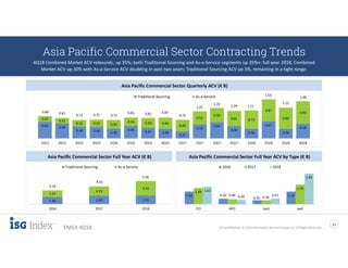 ISG Confidential. © 2019 Information Services Group, Inc. All Rights Reserved
11
EMEA 4Q18
Asia Pacific Commercial Sector Contracting Trends
4Q18 Combined Market ACV rebounds, up 35%; both Traditional Sourcing and As-a-Service segments up 35%+; full-year 2018, Combined
Market ACV up 30% with As-a-Service ACV doubling in past two years; Traditional Sourcing ACV up 3%, remaining in a tight range.
0.66 0.59
0.46 0.46
0.38
0.49 0.42 0.38
0.27
0.55
0.64
0.48
0.38
0.67
0.38
0.58
0.22 0.22
0.26 0.29 0.34
0.34 0.39 0.45
0.46
0.52
0.56
0.61 0.73
0.87
0.84
0.900.88 0.81
0.72 0.75 0.72
0.83 0.81 0.83
0.73
1.07
1.20 1.09 1.11
1.54
1.22
1.48
1Q15 2Q15 3Q15 4Q15 1Q16 2Q16 3Q16 4Q16 1Q17 2Q17 3Q17 4Q17 1Q18 2Q18 3Q18 4Q18
Traditional Sourcing As-a-Service
Asia Pacific Commercial Sector Quarterly ACV (€ B)
1.16 0.50
0.36
1.16
1.49
0.46
0.36
1.79
1.62
0.39 0.52
2.83
ITO BPO SaaS IaaS
2016 2017 2018
Asia Pacific Commercial Sector Full Year ACV by Type (€ B)
1.66 1.95 2.01
1.52
2.15
3.35
3.18
4.10
5.36
2016 2017 2018
Traditional Sourcing As-a-Service
Asia Pacific Commercial Sector Full Year ACV (€ B)
 