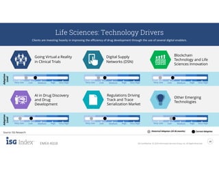 ISG Confidential. © 2019 Information Services Group, Inc. All Rights Reserved
14
EMEA 4Q18
Adoption
Level
Life Sciences: Technology Drivers
Clients are investing heavily in improving the efficiency of drug development through the use of several digital enablers.
Going Virtual a Reality
in Clinical Trials
Very Low Low Medium High Very High
Adoption
Level
Digital Supply
Networks (DSN)
Very Low Low Medium High Very High Very Low Low Medium High Very High
Blockchain
Technology and Life
Sciences Innovation
Current AdoptionHistorical Adoption (24-36 months)
Very Low Low Medium High Very High Very Low Low Medium High Very High
AI in Drug Discovery
and Drug
Development
Regulations Driving
Track and Trace
Serialization Market
Very Low Low Medium High Very High
Other Emerging
Technologies
Source: ISG Research
 