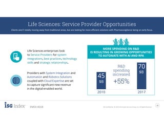 ISG Confidential. © 2019 Information Services Group, Inc. All Rights Reserved
15
EMEA 4Q18
Life Sciences enterprises look
to Service Providers for system
integrations, best practices, technology
skills and strategic relationships.
Providers with System Integration and
Automation and Robotics Solutions
coupled with Cloud Expertise are set
to capture significant new revenue
in the digital-enabled world.
Life Sciences: Service Provider Opportunities
Clients aren’t totally moving away from traditional areas, but are looking for more efficient solutions with Pharmacovigilance being an early focus.
MORE SPENDING ON R&D
IS RESULTING IN GROWING OPPORTUNITIES
TO AUTOMATE WITH AI AND RPA
$B
2017
70
45
2010
$B
R&D
spending
increased
+55%
 