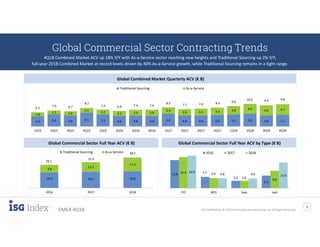 ISG Confidential. © 2019 Information Services Group, Inc. All Rights Reserved
5
EMEA 4Q18
19.4 20.2 20.8
9.8
12.2
17.4
29.1
32.4
38.2
2016 2017 2018
Traditional Sourcing As-a-Service
13.8
5.5
3.6
6.2
15.4 4.9
3.6
8.6
16.0
4.8 4.8 12.6
ITO BPO Saas IaaS
2016 2017 2018
4.5 5.4 4.8 6.1 5.3 4.6 4.8 4.6 5.6 4.8 4.8 5.0 5.3 5.6 4.8 5.1
1.8
1.7 1.9
2.1
2.2 2.2 2.6 2.8
2.9
2.9 3.1 3.3 3.8 4.4 4.6 4.76.2
7.0 6.7
8.2
7.4 6.9 7.4 7.4
8.5 7.7 7.9 8.3 9.0
10.0 9.4 9.8
1Q15 2Q15 3Q15 4Q15 1Q16 2Q16 3Q16 4Q16 1Q17 2Q17 3Q17 4Q17 1Q18 2Q18 3Q18 4Q18
Traditional Sourcing As-a-Service
Global Commercial Sector Contracting Trends
4Q18 Combined Market ACV up 18% Y/Y with As-a-Service sector reaching new heights and Traditional Sourcing up 2% Y/Y;
full-year 2018 Combined Market at record levels driven by 40% As-a-Service growth, while Traditional Sourcing remains in a tight range.
Global Combined Market Quarterly ACV (€ B)
Global Commercial Sector Full Year ACV (€ B) Global Commercial Sector Full Year ACV by Type (€ B)
 