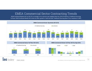 ISG Confidential. © 2019 Information Services Group, Inc. All Rights Reserved
6
EMEA 4Q18
9.3 8.5 8.0
2.4 3.3 4.9
11.7 11.8 12.9
2016 2017 2018
Traditional Sourcing As-a-Service
EMEA Commercial Sector Contracting Trends
4Q18 Combined Market ACV up 5% Y/Y as strength in As-a-Service was weighed down by 12% Y/Y decline in Traditional Sourcing.
Full-year 2018 Combined Market ACV driven by 40%+ growth in SaaS and IaaS; Traditional Sourcing down 7% on weakness in BPO.
EMEA Commercial Sector Full Year ACV (€ B)
EMEA Commercial Sector Quarterly ACV (€ B)
6.6
2.6 0.8
1.7
6.3
2.2
0.9 2.5
6.4
1.5
1.2 3.7
ITO BPO SaaS IaaS
2016 2017 2018
EMEA Commercial Sector Full Year ACV by Type (€ B)
2.0 2.3 2.3
3.2
2.6
2.0 2.5 2.2
3.0
2.2
1.3
1.9 1.8
2.4 2.0 1.7
0.5
0.5 0.5
0.6
0.5
0.6
0.6 0.7
0.8
0.8
0.9
0.9 1.0
1.3
1.3
1.3
2.5
2.8 2.8
3.8
3.0
2.6
3.1 3.0
3.8
3.0
2.2
2.8 2.9
3.7
3.3
3.0
1Q15 2Q15 3Q15 4Q15 1Q16 2Q16 3Q16 4Q16 1Q17 2Q17 3Q17 4Q17 1Q18 2Q18 3Q18 4Q18
Traditional Sourcing As-a-Service
 