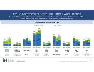 ISG Confidential. © 2019 Information Services Group, Inc. All Rights Reserved
7
EMEA 4Q18
0.47 0.47 0.45
0.21 0.31 0.28
1.28
1.53
0.96
2.46 2.47
2.70
0.30 0.29 0.35
1.85
1.10 1.30
0.41
0.19
0.43
1.42
1.11
0.55
0.82
1.03 0.91
0.59 0.74
1.12
0.17
0.22 0.31
0.13
0.18
0.24
0.34 0.51
0.78
0.23 0.28
0.40
0.35
0.51
0.74
0.19
0.26
0.34
0.25
0.31
0.48
0.26
0.34 0.49
1.06
1.21
1.57
0.38
0.53 0.59
1.41
1.71
1.20
2.80
2.98
3.48
0.53 0.57
0.75
2.20
1.61
2.04
0.60
0.45
0.77
1.66
1.42
1.03 1.08
1.37 1.40
2016 2017 2018 2016 2017 2018 2016 2017 2018 2016 2017 2018 2016 2017 2018 2016 2017 2018 2016 2017 2018 2016 2017 2018 2016 2017 2018
Traditional Sourcing As-a-Service
EMEA Commercial Sector Industry Award Trends
As-a-Service ACV grows across all sectors. Financial Services leads among industry verticals with growth in Traditional Sourcing and As-a-
Service. Manufacturing , Retail and Healthcare & Pharma also post growth in both measures.
EMEA Commercial Industries YTD ACV (€ B)
Financial
Services
Healthcare
& Pharma
Business
Services Energy
Telecom
& MediaRetail
Consumer
Packaged Goods
Travel, Transport
& Leisure
Manufacturing
 