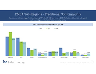 ISG Confidential. © 2019 Information Services Group, Inc. All Rights Reserved
8
EMEA 4Q18
EMEA Sub-Regions - Traditional Sourcing Only
Macro-economic factors dragged Traditional Sourcing ACV in the UK, DACH and France in 2018. The Nordics and the smaller sub-regional
markets posted gains on the back of robust contracting activity.
€ 2.77
€ 2.61
€ 1.18
€ 0.36 € 0.62
€ 1.19
€ 0.38
€ 0.11
€ 3.46
€ 2.06
€ 0.87
€ 0.19
€ 0.66
€ 0.39
€ 0.72
€ 0.16
€ 2.53
€ 1.97
€ 1.05
€ 0.45
€ 0.64 € 0.57
€ 0.39 € 0.35
UK & Ireland DACH Nordics Africa & Middle East France Southern Europe Benelux Eastern Europe
2016 2017 2018
EMEA Commercial Sector Full Year ACV by Type (€ B)
 