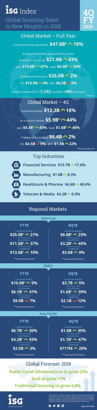 4Q 2018 Global ISG Index™ Infographic