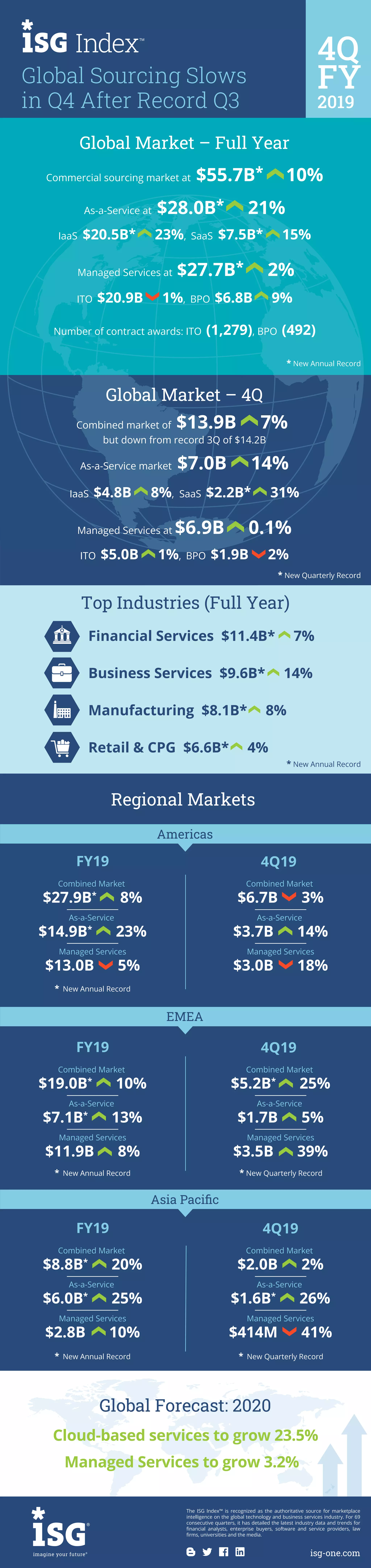 Global Sourcing Slows
in Q4 After Record Q3
4Q
FY
2019
The ISG Index™ is recognized as the authoritative source for marketplace
intelligence on the global technology and business services industry. For 69
consecutive quarters, it has detailed the latest industry data and trends for
financial analysts, enterprise buyers, software and service providers, law
firms, universities and the media.
isg-one.com
Global Market – Full Year
Global Market – 4Q
Combined market of $13.9B 7%
but down from record 3Q of $14.2B
As-a-Service market $7.0B 14%
IaaS $4.8B 8%, SaaS $2.2B* 31%
Managed Services at $6.9B 0.1%
ITO $5.0B 1%, BPO $1.9B 2%
* New Quarterly Record* New Annual Record
* New Quarterly Record
* New Annual Record
* New Annual Record
Managed Services
$3.0B 18%
As-a-Service
$3.7B 14%
Combined Market
$6.7B 3%
4Q19FY19
Managed Services
$13.0B 5%
As-a-Service
$14.9B*
23%
Combined Market
$27.9B*
8%
Managed Services
$3.5B 39%
As-a-Service
$1.7B 5%
Combined Market
$5.2B*
25%
4Q19
Managed Services
$11.9B 8%
As-a-Service
$7.1B*
13%
Combined Market
$19.0B*
10%
FY19
Managed Services
$414M 41%
As-a-Service
$1.6B*
26%
Combined Market
$2.0B 2%
4Q19
Managed Services
$2.8B 10%
As-a-Service
$6.0B*
25%
Combined Market
$8.8B*
20%
FY19
Americas
EMEA
Global Forecast: 2020
Cloud-based services to grow 23.5%
Managed Services to grow 3.2%
Asia Pacific
Regional Markets
Financial Services $11.4B* 7%
Business Services $9.6B* 14%
Manufacturing $8.1B* 8%
Retail & CPG $6.6B* 4%
Top Industries (Full Year)
Commercial sourcing market at $55.7B* 10%
As-a-Service at $28.0B* 21%
IaaS $20.5B* 23%, SaaS $7.5B* 15%
Managed Services at $27.7B* 2%
ITO $20.9B 1%, BPO $6.8B 9%
Number of contract awards: ITO (1,279), BPO (492)
* New Quarterly Record
* New Annual Record
* New Annual Record