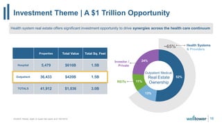 Investment Theme | A $1 Trillion Opportunity
10SOURCE: Revista; based on square feet owned as of 10/01/2019
Properties Total Value Total Sq. Feet
Hospital 5,479 $616B 1.5B
Outpatient 36,433 $420B 1.5B
TOTALS 41,912 $1,036 3.0B
52%
13%
11%
24%
Outpatient Medical
Real Estate
OwnershipREITs
Investor /
Private
Health Systems
& Providers
~65%
Health system real estate offers significant investment opportunity to drive synergies across the health care continuum
 
