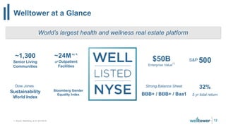 Welltower at a Glance
12
World’s largest health and wellness real estate platform
Dow Jones
Sustainability
World Index
500S&P
~24Msq. ft.
of Outpatient
Facilities
$50B
Enterprise Value
(1)
~1,300
Senior Living
Communities
Bloomberg Gender
Equality Index BBB+ / BBB+ / Baa1
Strong Balance Sheet 32%
5 yr total return
1. Source: Bloomberg as of 12/31/2019.
 