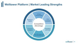 Welltower Platform | Market Leading Strengths
13
Access to
Capital
Predictive
Analytics
Population
and Scale
Asset Management
and Development
Unique
Partnerships
Competitive
Advantage
Direct
Investment
Capabilities
 
