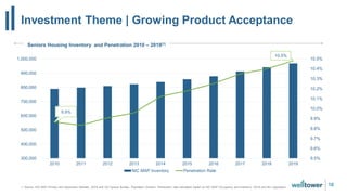 Investment Theme | Growing Product Acceptance
16
Seniors Housing Inventory and Penetration 2010 – 2019(1)
1. Source: NIC MAP Primary and Secondary Markets, 2Q19 and US Census Bureau, Population Division. Penetration rate calculated based on NIC MAP Occupancy and Inventory, 2Q19 and 80+ population.
9.9%
10.5%
9.5%
9.6%
9.7%
9.8%
9.9%
10.0%
10.1%
10.2%
10.3%
10.4%
10.5%
300,000
400,000
500,000
600,000
700,000
800,000
900,000
1,000,000
2010 2011 2012 2013 2014 2015 2016 2017 2018 2019
NIC MAP Inventory Penetration Rate
 