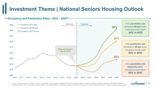 89%
92%
94%
86%
87%
88%
89%
90%
91%
92%
93%
94%
95%
2010 2011 2012 2013 2014 2015 2016 2017 2018 2019 2020 2021 2022 2023 2024 2025
Occupancy (ΔP=0 bps)
Occupancy (ΔP=60 bps)
Occupancy (ΔP=100 bps)
Investment Theme | National Seniors Housing Outlook
171. Source: US Census Bureau, Population Division for population; 1-year population estimates 2010-2018; projections based on national US Census population projections 2019-2025; Population
estimates based on NIC Primary and Secondary Markets. Historical penetration rate calculated based on NIC MAP Occupancy and Inventory and 80+ population. Assumes 3% annual supply growth.
ProjectedHistorical
Occupancy and Penetration Rates : 2010 – 2025(1)
If the penetration rate
increased 100 bps today,
occupancy would reach
94% in 2025
If the penetration rate
increased to 60 bps today,
occupancy would reach
92% in 2025
If the penetration rate
stayed the same,
occupancy would reach
89% in 2025
Base penetration
rate is 10.5%
 