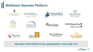 Welltower Operator Platform
20
Operators diversified across geographies and acuity mix
 