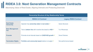 RIDEA 3.0: Next Generation Management Contracts
21
Maximizing Value of Real Estate, Aligning Interests and Protecting Downside
Ownership Structure & Key Relationship Terms
RIDEA 3.0 Contract Legacy RIDEA Contract
Real Estate
Ownership
Operator has ownership stake in real estate ✓ Same Structure
Base Management
Fee
Tied to bottom line with incentive fee based on NOI ✓ % of Revenues
Promote Promote at set intervals based on CAGR NOI growth ✓ Some Partners
Termination Rights Portfolio and community based relative to budget ✓ Non-performance-based
 