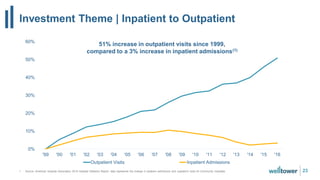 Investment Theme | Inpatient to Outpatient
231. Source: American Hospital Association 2018 Hospital Statistics Report; data represents the change in inpatient admissions and outpatient visits for Community Hospitals.
0%
10%
20%
30%
40%
50%
60%
'99 '00 '01 '02 '03 '04 '05 '06 '07 '08 '09 '10 '11 '12 '13 '14 '15 '16
Outpatient Visits Inpatient Admissions
51% increase in outpatient visits since 1999,
compared to a 3% increase in inpatient admissions(1)
 