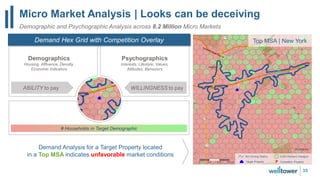 Micro Market Analysis | Looks can be deceiving
35
Demographic and Psychographic Analysis across 8.2 Million Micro Markets
# Households in Target Demographic
ABILITY to pay WILLINGNESS to pay
Demographics
Housing, Affluence, Density,
Economic Indicators
Psychographics
Interests, Lifestyle, Values,
Attitudes, Behaviors
Demand Hex Grid with Competition Overlay Top MSA | New York
Demand Analysis for a Target Property located
in a Top MSA indicates unfavorable market conditions 5mi Driving Radius
Competitor PropertyTarget Property
0.2mi Demand Hexagon
 