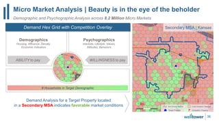Micro Market Analysis | Beauty is in the eye of the beholder
36
Demographic and Psychographic Analysis across 8.2 Million Micro Markets
# Households in Target Demographic
ABILITY to pay WILLINGNESS to pay
Demographics
Housing, Affluence, Density,
Economic Indicators
Psychographics
Interests, Lifestyle, Values,
Attitudes, Behaviors
Demand Hex Grid with Competition Overlay Secondary MSA | Kansas
Demand Analysis for a Target Property located
in a Secondary MSA indicates favorable market conditions 5mi Driving Radius
Competitor PropertyTarget Property
0.2mi Demand Hexagon
 