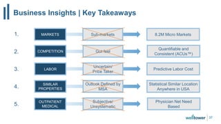 Business Insights | Key Takeaways
37
Statistical Similar Location
Anywhere in USA
Outlook Defined by
MSA
SIMILAR
PROPERTIES4.
Predictive Labor CostLABOR
Uncertain/
Price Taker3.
Quantifiable and
Consistent (ACUs™)
COMPETITION Gut feel
1. MARKETS 8.2M Micro MarketsSub-markets
2.
Physician Net Need
Based
Subjective/
Unsystematic
OUTPATIENT
MEDICAL5.
 
