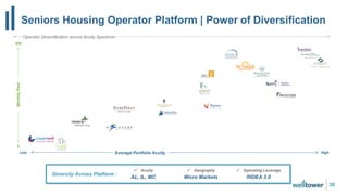 Operator Diversification across Acuity Spectrum
Seniors Housing Operator Platform | Power of Diversification
38
$
$$$
MonthlyRent
Low HighAverage Portfolio Acuity
✓ Acuity
AL, IL, MC
✓ Geography
Micro Markets
✓ Operating Leverage
RIDEA 3.0
Diversity Across Platform :
 