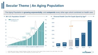 $3.7
$4.9
$8.0
$10.2
$17.0
$32.9
$0K
$5K
$10K
$15K
$20K
$25K
$30K
$35K
0-18 19-44 U.S.
Average
45-64 65-84 85+
12.9M
15.1M
18.9M
0%
1%
2%
3%
4%
5%
6%
7%
9
11
13
15
17
19
21
23
25 Population 80+ (M)
YoY Growth (%)
Secular Theme | An Aging Population
4
1. United States Census Bureau: Projected Population by Single Year of Age, Sex, Race, Hispanic Origin and Nativity for the United States: 2016 to 2060.
2. Centers for Medicare & Medicaid Services: Health Expenditures by Age and Gender; 2014.
The Aging Population is growing exponentially, and outspends every other age cohort combined on health care
80+ U.S. Population Growth(1) Personal Health Care Per-Capita Spend by Age(2)
4.1X
 