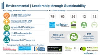 Environmental | Leadership through Sustainability
41Reductions in 2018 as compared to 2017 for properties where utility data was available. Source: utility bills from operating partners and Engie Insights.
26,535 MWh reduction
in energy consumption(1)
Consumed 32,467 MWh
of renewable electricity in 2018
Avoided 6,837 metric tons
of greenhouse gas emissions(1)
11,453 gallon reduction
in water consumption
Recycled 7,347 Tons in 2018
78 63 26 12 12
Energy, Water and Waste Green Buildings
Recognized for Sustainable Business Practices
405K sq ft
of executed green
leases
~$1M
of sustainable
building related
purchases
 