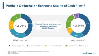 Portfolio Optimization Enhances Quality of Cash Flow(1)
47
1. Based on In-Place NOI. See Supplemental Financial Measures at the end of this presentation for reconciliations.
2. Based on In-Place NOI.
3. Based on facility revenue mix.
Strategic Capital Deployment into
Outpatient Medical &
Health Systems
93% Private Pay(2)
42%
28%
13%
17%
4Q 2016
93% Private Pay(3)
43%
20%
8%
22%
7%
4Q 2019
Seniors Housing Operating Seniors Housing Triple Net Long-Term / Post-Acute Care Health SystemOutpatient Medical
 
