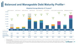Balanced and Manageable Debt Maturity Profile(1)
49
1. Data as of 12/31/2019 in USD. Represents pro rata principal amounts due and excluding unamortized premiums/discounts or other fair value adjustments as reflected on the balance sheet. Excludes lease liabilities relating to both finance
and operating leases.
2. The 2020 maturity reflects the $643,600,000 in principal outstanding on our unsecured commercial paper program as of December 31, 2019. The 2023 maturity reflects the $945,000,000 in principal outstanding
on our unsecured revolving credit facility that matures on July 19, 2022 (with an option to extend for two successive terms of six months each at our discretion). These borrowings reduce the available
borrowing capacity of our unsecured revolving credit facility to $1,411,400,000. If the commercial paper was refinanced using the unsecured revolving credit facility, the weighted average years to maturity
of our combined debt would be 7.8 years with extensions.
Weighted Average Maturity of 7.6 years(2)
2.56%
3.81% 3.79%
3.24%
3.89% 3.96%
4.17%
2.96%
4.48%
3.86%
4.42%
$0M
$500M
$1,000M
$1,500M
$2,000M
$2,500M
$3,000M
$3,500M
2020 2021 2022 2023 2024 2025 2026 2027 2028 2029 After
USD Unsecured USD Secured GBP Unsecured GBP Secured CAD Unsecured CAD Secured Lines of Credit & Commercial Paper Weighted Avg. Interest
(in millions USD) 2020 2021 2022 2023 2024 2025 2026 2027 2028 2029 After
Unsecured Debt -- -- $10 $1,793 $1,350 $1,250 $700 $731 $1,480 $550 $2,563
Secured Debt $327 $326 $395 $415 $265 $575 $62 $180 $90 $277 $266
Lines of Credit &
Commercial Paper
$644 -- -- $945 -- -- -- -- -- -- --
Total $971 $326 $405 $3,153 $1,615 $1,825 $762 $911 $1,570 $827 $2,829
 