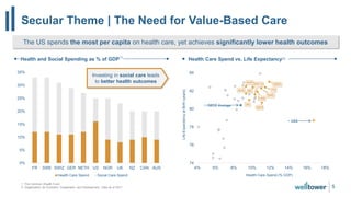 Secular Theme | The Need for Value-Based Care
5
1. The Common Wealth Fund
2. Organization for Economic Cooperation and Development. Data as of 2017
0%
5%
10%
15%
20%
25%
30%
35%
FR SWE SWIZ GER NETH US NOR UK NZ CAN AUS
Health Care Spend Social Care Spend Health Care Spend (% GDP)
74
76
78
80
82
84
4% 6% 8% 10% 12% 14% 16% 18%
FR
SWE
SWIZ
GER
NETH
NOR
UK
NZ
CAN
AUS
OECD Average
USA
LifeExpectancyatBirth(years)
Investing in social care leads
to better health outcomes
Health and Social Spending as % of GDP
(1)
Health Care Spend vs. Life Expectancy(2)
The US spends the most per capita on health care, yet achieves significantly lower health outcomes
 
