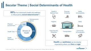Secular Theme | Social Determinants of Health
6
1. Source: Artiga, S., & Hinton, E. (2019, May 29). Beyond Health Care: The Role of Social Determinants in Promoting Health and Health Equity.
40%
30%
20%
10%
Socioeconomic
factors
Health
Behaviors
Health Care
Physical
Environment
Drivers of
Health
80%of an individual’s health and wellness
is influenced by social determinants(1)
Health &
Medical Care
Exercise
& Activity
Safety
& Accessibility
Food Security
& Nutrition
Community
& Socialization
Sleep
Transportation
Hygiene
Health and wellness can be directly
impacted by where you live and age
 