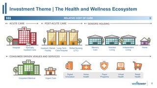 CONSUMER DRIVEN VENUES AND SERVICES
Investment Theme | The Health and Wellness Ecosystem
9
Hospital Skilled Nursing
(LTC)
Inpatient Rehab
Facility
Long-Term
Care Hospital
Specialty
Inpatient Care
Virtual
Health
Outpatient Medical Urgent Care
Retail
Health
Home
Health
Digital
Innovation
Payor
Programs
RELATIVE COST OF CARE $$$$
ACUTE CARE SENIORS HOUSINGPOST-ACUTE CARE
Memory
Care
Assisted
Living
Independent
Living
Home
 