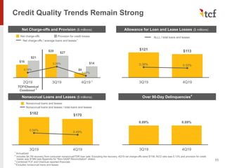 3Q19 4Q19
$121 $113
0.36% 0.33%
2Q19 3Q19 4Q19
$16
$29
$6
$21
$27
$14
0.18%
0.39%
0.07%
3Q19 4Q19
0.09% 0.09%
3Q19 4Q19
$182 $170
0.54%
0.49%
Credit Quality Trends Remain Strong
11
1
Annualized
2
Includes $4.7M recovery from consumer nonaccrual/TDR loan sale. Excluding the recovery, 4Q19 net charge-offs were $11M, NCO ratio was 0.13% and provision for credit
losses was $19M (see Appendix for "Non-GAAP Reconciliation" slides)
3
Combined TCF and Chemical reported financials
4
Excludes nonaccrual loans and leases
Net Charge-offs and Provision ($ millions) Allowance for Loan and Lease Losses ($ millions)
Over 90-Day Delinquencies4
Nonaccrual Loans and Leases ($ millions)
Net charge-offs Provision for credit losses
Net charge-offs / average loans and leases1
ALLL / total loans and leases
Nonaccrual loans and leases
Nonaccrual loans and leases / total loans and leases
2
TCF/Chemical
Combined 3
 