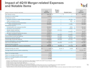 (Dollars in thousands, except per share data)
4Q19
Reported
Merger-
related
Items Notable Items
4Q19
Adjusted1
Net interest income $ 408,753 $ — $ — $ 408,753
Provision for credit losses 14,403 — — 14,403
Noninterest income: —
Net gains (losses) on sales of loans and leases 12,934 — (8,194) (2) 21,128
Other noninterest income 22,123 — 638 (3) 21,485
All other noninterest income line items 122,995 — — 122,995
Total noninterest income 158,052 — (7,556) 165,608
Noninterest expense:
Compensation and employee benefits 180,969 — (930) (4) 180,039
Occupancy and equipment 56,771 — (1,543) (4) 55,228
Merger-related expenses 47,025 (47,025) — —
Other noninterest expense 108,935 — (12,032) (5) 96,903
All other noninterest expense line items 22,871 — — 22,871
Total noninterest expense 416,571 (47,025) (14,505) 355,041
Income before income tax expense 135,831 (47,025) (22,061) 204,917
Income tax expense (benefit) 21,375 (10,966) (8,938) (6) 41,279
Income after income tax expense 114,456 (36,059) (13,123) 163,638
Income attributable to non-controlling interest 2,057 — — 2,057
Net income attributable to TCF 112,399 (36,059) (13,123) 161,581
Preferred stock dividends 2,494 — — 2,494
Net income available to common shareholders $ 109,905 $ (36,059) $ (13,123) $ 159,087
Diluted earnings per share $ 0.72 $ (0.24) $ (0.08) $ 1.04
Average diluted common shares outstanding 152,658,766 — — 152,658,766
Return on average assets 0.99% 1.42%
Return on average common equity 8.00% 11.57%
Return on average tangible common equity1
11.35% 16.25%
Efficiency ratio(7)
73.49% 58.51%
Impact of 4Q19 Merger-related Expenses
and Notable Items
15
1
Denotes a non-GAAP financial measure; see Appendix for "Reconciliation of GAAP to Non-GAAP Financial Measures" slides
2
Includes a portion of the loss on sale of Legacy TCF auto finance portfolio.
3
Includes recovery of loan servicing rights impairment.
4
Includes expenses related to the Legacy TCF auto finance portfolio sale.
5
Includes a $1.5M loss related to the Legacy TCF auto finance portfolio sale, $3.5M of branch exit costs, and a $6.3M pension fair valuation adjustment.
6
Includes a tax basis benefit adjustment ($3.8M) and income tax benefit based on TCF's normal tax rate on pretax notable items
7
Adjusted efficiency ratio also excludes lease financing equipment depreciation, other intangible amortization, impairment of historic income tax credits and net interest income FTE adjustment.
 