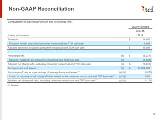 Non-GAAP Reconciliation
18
Computation of adjusted provision and net charge-offs:
Quarter Ended
Dec. 31,
(Dollars in thousands) 2019
Provision $ 14,403
Provision benefit due to the consumer nonaccrual and TDR loan sale 4,694
Adjusted provision, excluding consumer nonaccrual and TDR loan sale $ 19,097
Net charge-offs (a) $ (6,237)
Recovery related to the consumer nonaccrual and TDR loan sale (b) (4,694)
Adjusted net charge-offs, excluding consumer nonaccrual and TDR loan sale (c) $ (10,931)
Average loans and leases (d) $ 33,804,883
Net charge-off rate as a percentage of average loans and leases(1)
(a)/(d) 0.07%
Impact of recovery to net charge-off ratio related to the consumer nonaccrual and TDR loan sale(1)
(b)/(d) 0.06
Adjusted net charge-off ratio, excluding consumer nonaccrual and TDR loan sale(1)
(c)/(d) 0.13%
(1) Annualized
 