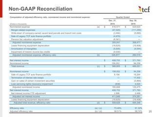 Non-GAAP Reconciliation
Computation of adjusted efficiency ratio, noninterest income and noninterest expense: Quarter Ended
Dec. 31, Sep. 30,
(Dollars in thousands) 2019 2019
Noninterest expense (a) $ 416,571 $ 425,620
Merger-related expenses (47,025) (111,259)
Write-down of company-owned vacant land parcels and branch exit costs (3,494) (5,890)
Sale of Legacy TCF auto finance portfolio (4,670) —
Pension fair valuation adjustment (6,341) —
Adjusted noninterest expense 355,041 308,471
Lease financing equipment depreciation (18,629) (19,408)
Amortization of intangibles (5,505) (4,544)
Impairment of historic income tax credits (4,030) —
Adjusted noninterest expense, efficiency ratio (b) 326,877 284,519
Net interest income $ 408,753 $ 371,793
Noninterest income 158,052 94,258
Total revenue (c) $ 566,805 $ 466,051
Noninterest income $ 158,052 $ 94,258
Sale of Legacy TCF auto finance portfolio 8,194 19,264
Termination of interest rate swaps — 17,302
Gain on sales of certain investment securities — (5,869)
Loan servicing rights (recovery) impairment (638) 4,520
Adjusted noninterest income 165,608 129,475
Net interest income 408,753 371,793
Net interest income FTE adjustment 2,896 2,488
Adjusted net interest income 411,649 374,281
Lease financing equipment depreciation (18,629) (19,408)
Adjusted total revenue, efficiency ratio (d) $ 558,628 $ 484,348
Efficiency ratio (a) / (c) 73.49% 91.32%
Adjusted efficiency ratio (b) / (d) 58.51% 58.74% 20
 