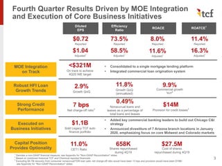 Fourth Quarter Results Driven by MOE Integration
and Execution of Core Business Initiatives
3
Diluted
EPS
Efficiency
Ratio
ROATCE1
$0.72
Reported
$1.04
Adjusted1
73.5%
Reported
58.5%
Adjusted1
11.4%
Reported
16.3%
Adjusted1
1
Denotes a non-GAAP financial measure; see Appendix for "Non-GAAP Reconciliation" slides
2
Based on combined historical TCF and Chemical reported financials
3
Excluding $4.7M recovery from consumer nonaccrual/TDR loan sale, net charge-off ratio would have been 13 bps and provision would have been $19M;
see Appendix for "Non-GAAP Reconciliation" slides
11.0%
CET1 Ratio
$27.5M
Cost of shares
repurchased during 4Q19
658K
Shares repurchased
during 4Q19
ROACE
8.0%
Reported
11.6%
Adjusted1
MOE Integration
on Track
2.9%
Growth QoQ
11.8%
Growth QoQ
(annualized)
9.9%
Commercial growth
YoY2
Executed on
Business Initiatives
Robust HFI Loan
Growth Trends
Strong Credit
Performance
Capital Position
Provides Optionality
<$321M
On track to achieve
4Q20 NIE target
• Consolidated to a single mortgage lending platform
• Integrated commercial loan origination system
$1.1B
Sold Legacy TCF auto
finance portfolio
7 bps
Net charge-off ratio3
0.49%
Nonaccrual loans and
leases as a percentage of
total loans and leases
$14M
Provision for credit losses3
• Added key commercial banking leaders to build out Chicago C&I
strategy
• Announced divestiture of 7 Arizona branch locations in January
2020, emphasizing focus on core Midwest and Colorado markets
 