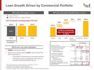 4Q19 Loan and Lease Highlights
6.6% YoY growth, excluding Legacy TCF Auto1
4Q18 3Q19 4Q19
$32.3
$33.5 $34.5$34.3
Loan Growth Driven by Commercial Portfolio
5
HFI Loans and Leases ($ billions)
1
Total period-end loans and leases of $34.5B, up $0.2B or 0.5% YoY
2
Combined TCF and Chemical reported financials
3
Annualized and presented on a fully tax-equivalent basis
4
Excludes the Legacy TCF auto finance portfolio at 12/31/18, which had a balance of $2.0B
Legacy TCF Auto
TCF/Chemical
Combined 2
Loans and Leases (ex. Legacy TCF Auto)
$2.0
• $499M of C&I growth QoQ
• 4Q19 loan and lease yield of 5.24%3
, down 38 bps from
3Q19, impacted by:
◦ Full-quarter of Chemical loan and lease balances
◦ Full-quarter impact of September 2019 rate cut
and the incremental October rate cut
HFI Loan and Lease Growth Drivers ($ billions)
YoY Change2
(Dollars in billions)
Dec. 31,
2019 $ %
Commercial and industrial $ 11.3 $ 1.1 10.6%
Commercial real estate 9.3 0.9 10.1
Lease financing 2.7 0.2 6.7
Total commercial 23.3 2.2 9.9
Residential mortgage 6.2 0.4 6.6
Consumer installment 1.5 — —
Legacy TCF auto finance — (2.0) (100)
Home equity 3.5 (0.4) (9.2)
Total consumer 11.2 (2.0) (14.8)
HFI loans and leases $ 34.5 $ 0.2 0.5
HFI loans and leases, ex. TCF
auto finance4
$ 34.5 $ 2.2 6.6
$1.0B of commercial
loan and lease growth
in 4Q19
3Q19 C&I CRE Lease
financing
Consumer 4Q19
$33.5
$0.5
$0.4 $0.1 $0.0 $34.5
 