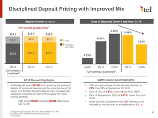 4Q18 3Q19 4Q19
$25.6 $26.9 $27.0
$8.9
$34.5
$8.4
$35.3
$7.5
$34.5
4Q19 Deposit Highlights
TCF/Chemical
Combined2
Disciplined Deposit Pricing with Improved Mix
6
Deposit Growth ($ billions)
CDs
Deposits
(ex. CDs)
• Total deposits down $818M QoQ driven by the seasonal
decline of municipal deposits and the proactive run-off of
higher cost funding through balance sheet management
strategies, including the sale of the Legacy TCF auto
finance portfolio:
◦ CDs down $930M including $402M of brokered
CD run-off
Cost of Deposits Down 6 bps from 3Q193
4Q19 Deposit Cost Highlights
YoY non-CD growth of 5%1
1
Total period-end deposits of $34.5B, down $29M or 0.1% YoY
2
Combined TCF and Chemical reported financials
3
Annualized
• CDs as a percentage of total deposits declined to
22% from 24% at September 30, 2019
• Cost of CDs of 1.97%, down 10 bps from 3Q19
• Cost of deposits (ex. CDs) of 0.57%, down 1 bp from
3Q19
• Short duration CD portfolio with 70% maturing over
the next six months with an average rate of 2.11%
4Q18 1Q19 2Q19 3Q19 4Q19
0.79%
0.90%
0.95%
0.94%
0.88%
TCF/Chemical Combined2
 
