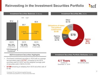 4Q19 Investment Securities Highlights
2Q19 3Q19 4Q19
$5.7
$6.9$7.2
2.81% 2.84%
67%
10%
13%
10%
Reinvesting in the Investment Securities Portfolio
7
Investment Securities Balances ($ billions)
• Purchased investment securities in 4Q19 with an average
tax-equivalent yield of 2.71%2
, compared to the 3Q19
purchase yield of 2.63%2
and the weighted average yield
of securities sold in 3Q19 of 2.43%
• $170M remaining to redeploy from 3Q19 securities sale of
$1.6B
Investment Securities Mix (4Q19)
$7B
4.1 Years
duration at
December 31, 2019
1
Combined TCF and Chemical reported financials
2
Annualized and presented on a fully tax-equivalent basis
Obligations of states
and political
subdivisions
$0.9B
Agency
CMBS
$0.7B
Other
$0.7B
Agency
MBS
$4.7B
TCF/Chemical
Combined1
96%
AA and AAA rated
Yield2
12.5%
of total assets
14.7%
of total assets
15.3%
of total assets
Investment Securities Portfolio Attributes (4Q19)
 