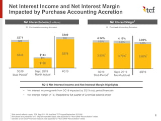 3Q19 Sept. 2019
Month Actual
4Q19
3.83% 3.70% 3.60%
0.31%
4.14%
0.40%
4.10%
0.29%
3.89%
Net Interest Income and Net Interest Margin
Impacted by Purchase Accounting Accretion
8
Net Interest Income ($ millions)
Purchase Accounting Accretion
Net Interest Margin2
1
Stub period reflects Legacy TCF July 2019 NII plus New TCF August/September 2019 NII
2
Annualized and presented on a fully tax-equivalent basis; see Appendix for "Non-GAAP Reconciliation" slides
3
Denotes a non-GAAP financial measure; see Appendix for "Non-GAAP Reconciliation" slides
Purchase Accounting Accretion
Stub Period1
Stub Period1
4Q19 Net Interest Income and Net Interest Margin Highlights
• Net interest income growth from 3Q19 impacted by 3Q19 stub period financials
• Net interest margin (FTE) impacted by full quarter of Chemical balance sheet
3 3 3
3Q19 Sept. 2019
Month Actual
4Q19
$343
$128
$378
$28
$371
$15
$143
$31
$409
 