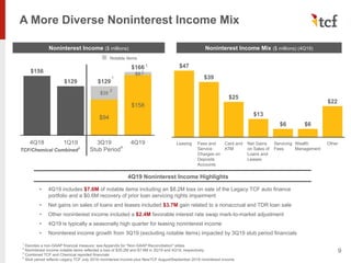 4Q19 Noninterest Income Highlights
4Q18 1Q19 3Q19 4Q19
$94
$158
$156
$129
$35
$129
$8
$166
Leasing Fees and
Service
Charges on
Deposits
Accounts
Card and
ATM
Net Gains
on Sales of
Loans and
Leases
Servicing
Fees
Wealth
Management
Other
$47
$39
$25
$13
$6 $6
$22
A More Diverse Noninterest Income Mix
9
Noninterest Income ($ millions)
Notable Items
Noninterest Income Mix ($ millions) (4Q19)
1
Denotes a non-GAAP financial measure; see Appendix for "Non-GAAP Reconciliation" slides
2
Noninterest income notable items reflected a loss of $35.2M and $7.6M in 3Q19 and 4Q19, respectively
3
Combined TCF and Chemical reported financials
4
Stub period reflects Legacy TCF July 2019 noninterest income plus NewTCF August/September 2019 noninterest income
2
TCF/Chemical Combined3
• 4Q19 includes $7.6M of notable items including an $8.2M loss on sale of the Legacy TCF auto finance
portfolio and a $0.6M recovery of prior loan servicing rights impairment
• Net gains on sales of loans and leases included $3.7M gain related to a nonaccrual and TDR loan sale
• Other noninterest income included a $2.4M favorable interest rate swap mark-to-market adjustment
• 4Q19 is typically a seasonally high quarter for leasing noninterest income
• Noninterest income growth from 3Q19 (excluding notable items) impacted by 3Q19 stub period financials
2
Stub Period4
1
1
 